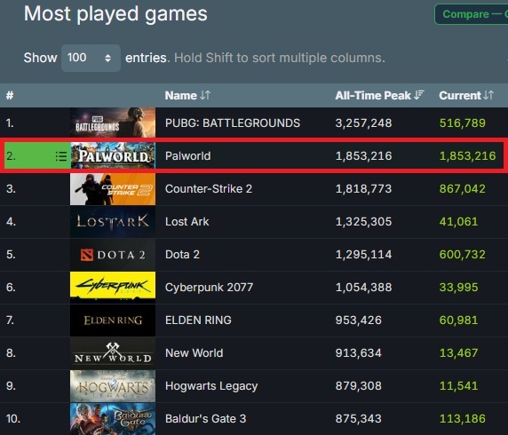 لعبة Palworld تحصد المركز الثاني في قائمة الألعاب الأكثر جذبا للاعبين في التاريخ على منصة Steam لألعاب الفيديو - X.com/@Palworld_EN