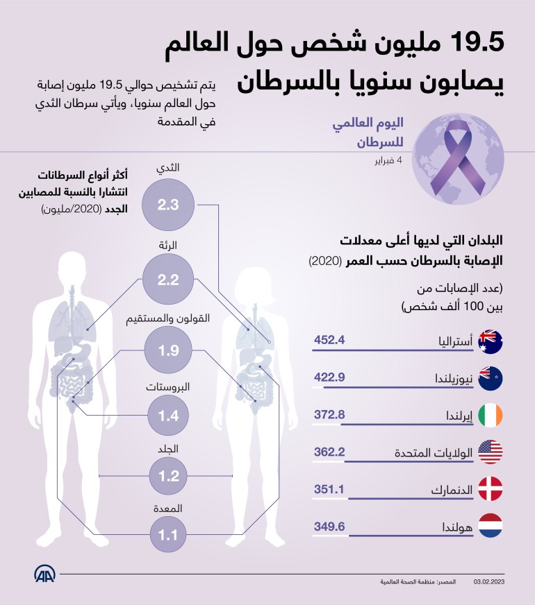 انفوغراف مرضى السرطان حول العالم