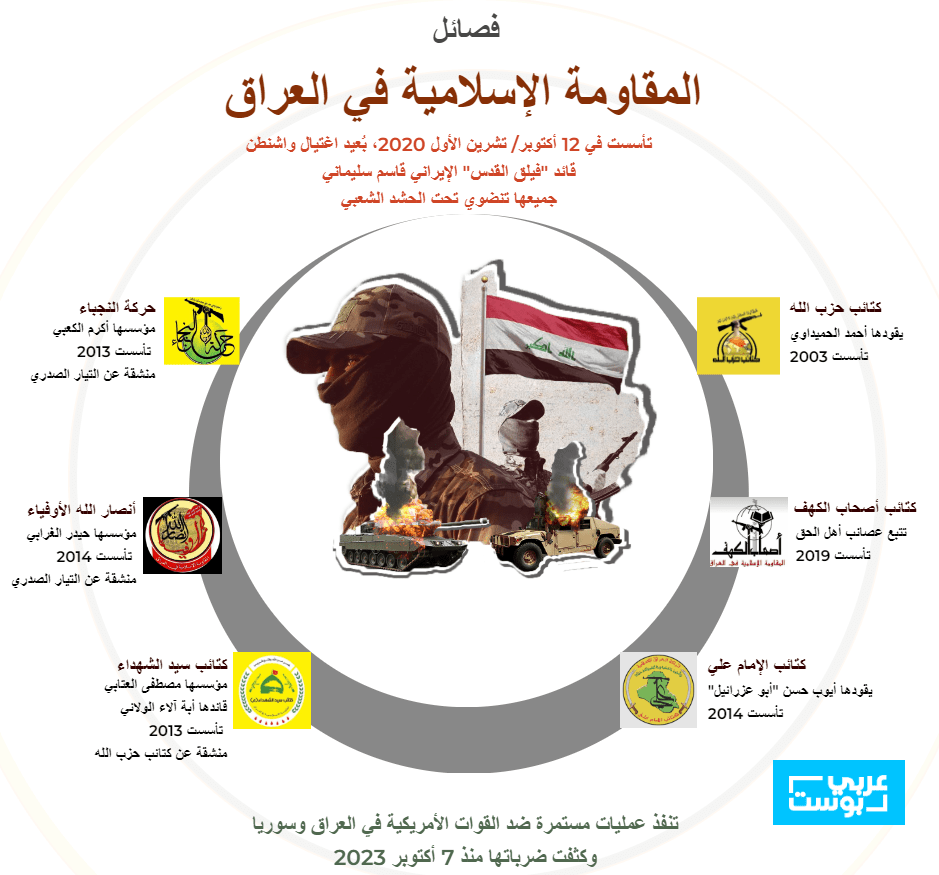 حركة النجباء وفصائل أخرى تنضوي تحت المقاومة الإسلامية في العراق - عربي بوست