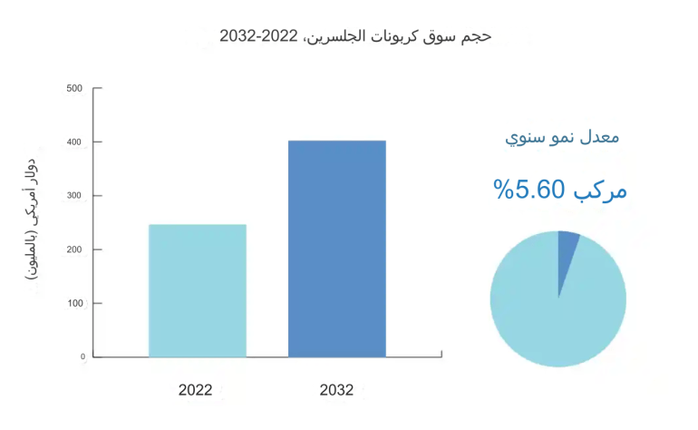 تحويل الكربون والجلسرين لمنتج صناعي هام.. في 28 ثانية