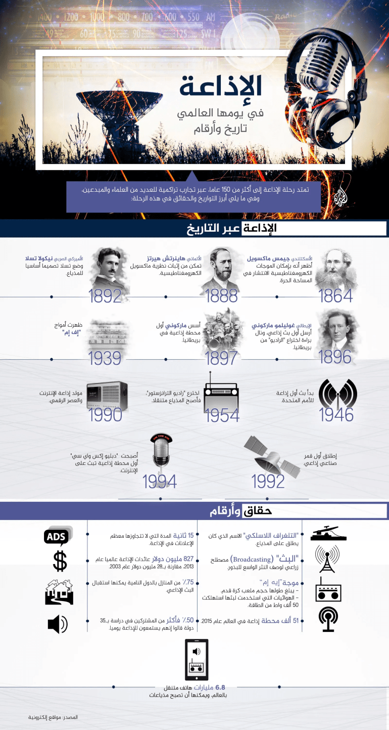 إنفوغراف الإذاعة في يومها العالمي .. تاريخ وأرقام