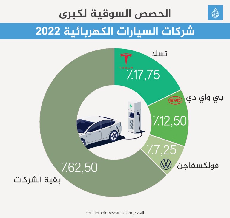 الحصص السوقية لكبرى شركات السيارات الكهربائية 2022