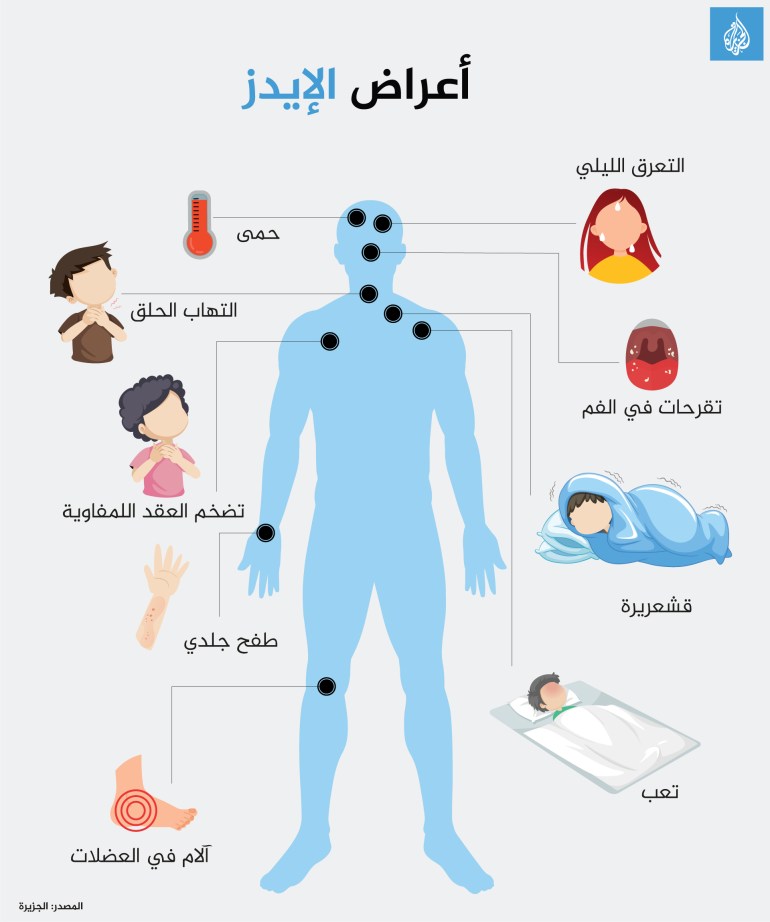 أعراض الإيدز HIV human immunodeficiency virus AIDS acquired immunodeficiency syndrome