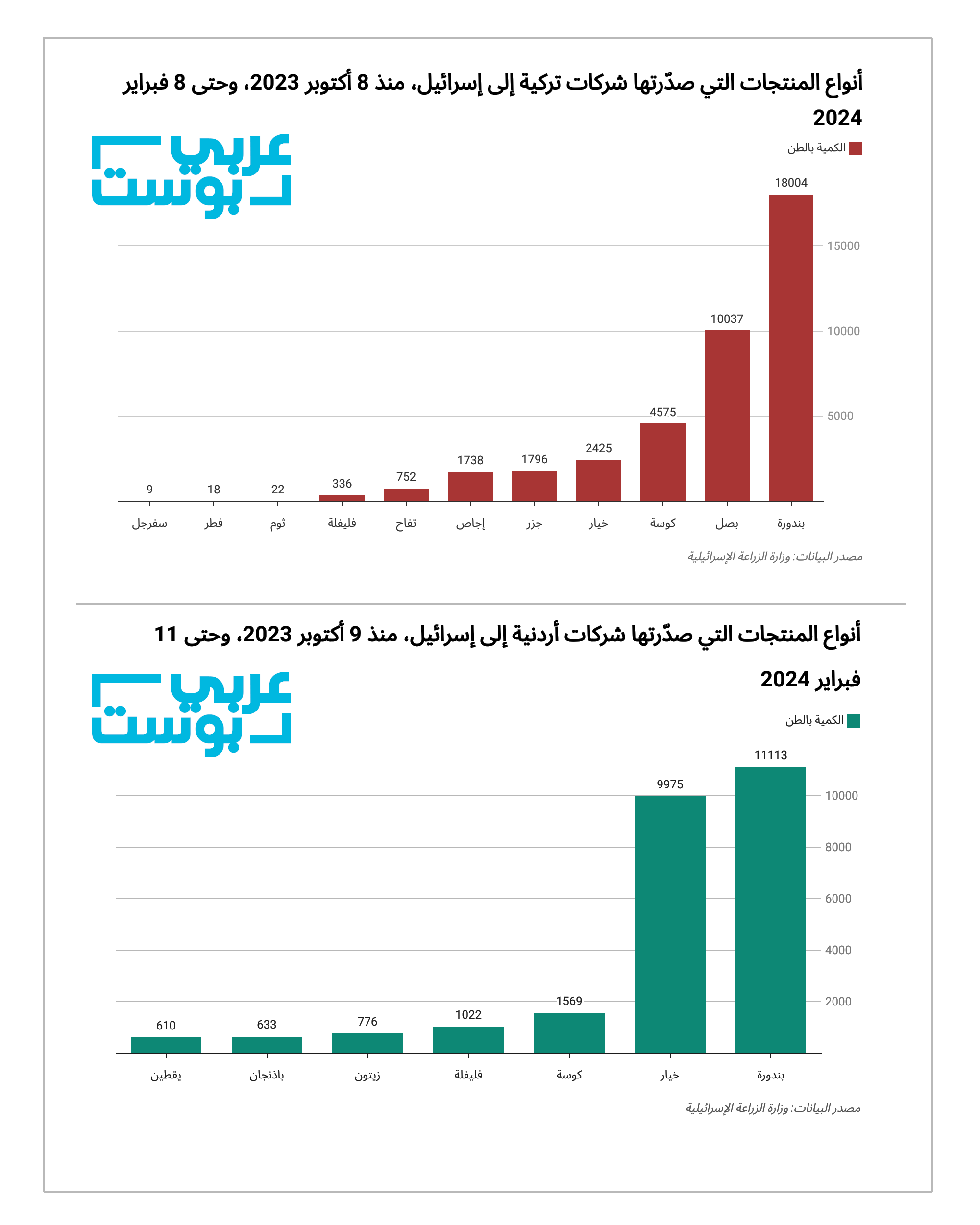 شركات تركية وأردنية صدرّت 55% منها! أرقام رسمية إسرائيلية تكشف الجهات التي تزود تل أبيب بالخضار والفواكه خلال الحرب