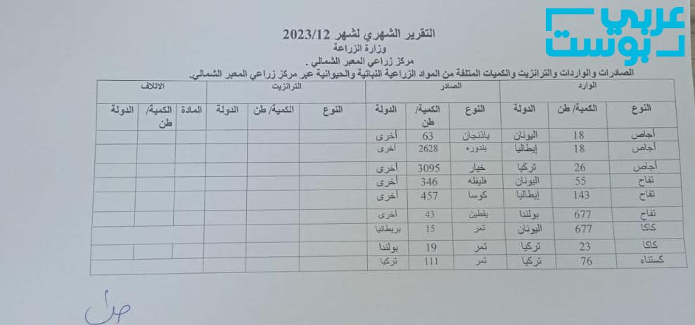 شركات تركية وأردنية صدرّت 55% منها! أرقام رسمية إسرائيلية تكشف الجهات التي تزود تل أبيب بالخضار والفواكه خلال الحرب