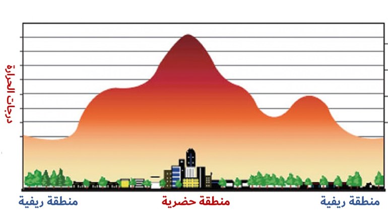 دراسة: يمكن خفض الحرارة بمدينة الرياض 4.5 درجات