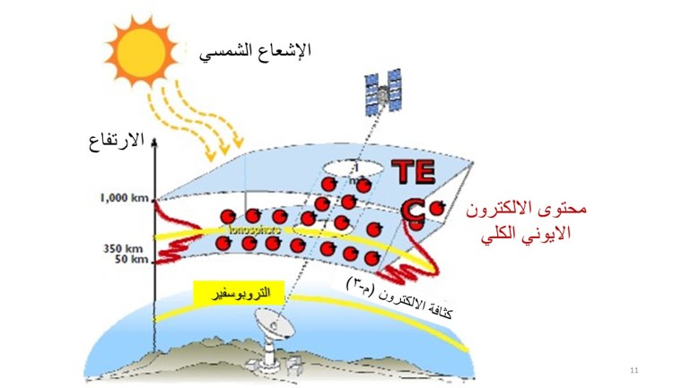 عدد الالكترونات من القمر الاصطناعي إلى وحدة المستقبل، والتى يتم حسابها من خلال المعادلات الرياضية ( دورية الجيوفيزياء البحتة والتطبيقية)