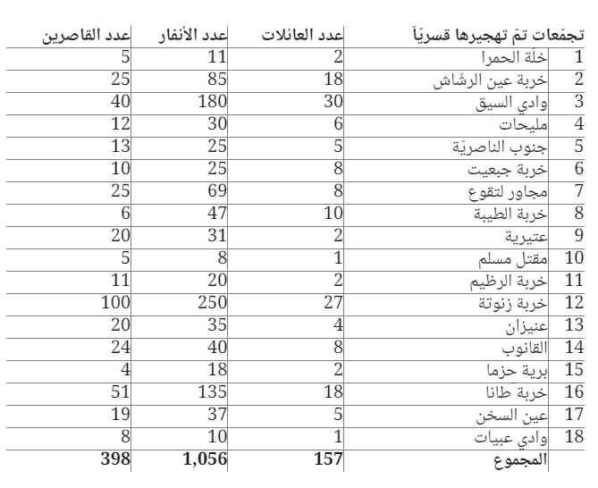 تهجير 18 تجمعاً فلسطينياً في الضفة منذ حرب غزة.. هل بدأ الاحتلال مخطط الضم الفعلي لمناطق “ج”؟