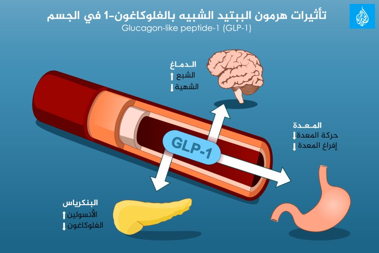 أوزمبيك وإخوانه.. بين فقدان الوزن وخفض السكر.. والترهل والانتكاس