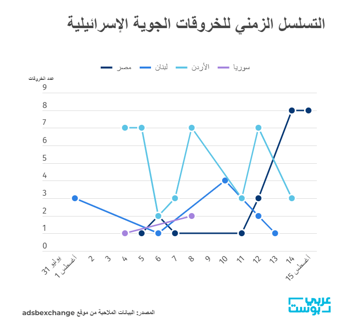 خرائط وبيانات ملاحية ترصد 77 خرقاً إسرائيلياً لأجواء لبنان ومصر والأردن وسوريا منذ تهديد إيران بالرد على اغتيال هنية