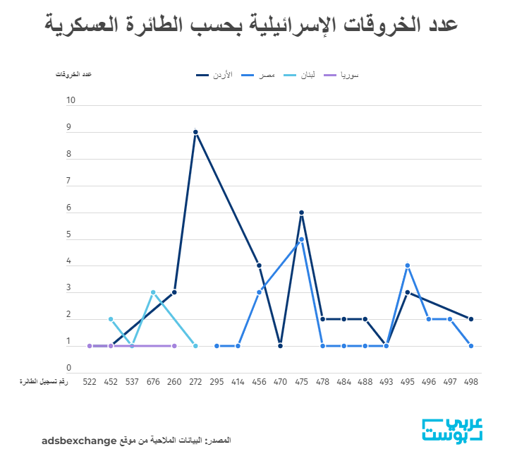 خرائط وبيانات ملاحية ترصد 77 خرقاً إسرائيلياً لأجواء لبنان ومصر والأردن وسوريا منذ تهديد إيران بالرد على اغتيال هنية