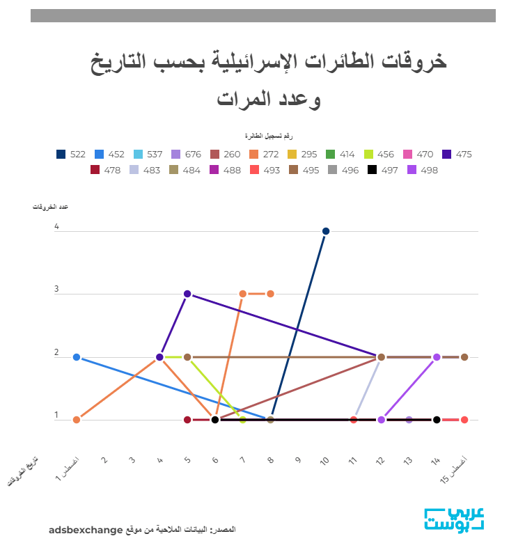 خرائط وبيانات ملاحية ترصد 77 خرقاً إسرائيلياً لأجواء لبنان ومصر والأردن وسوريا منذ تهديد إيران بالرد على اغتيال هنية