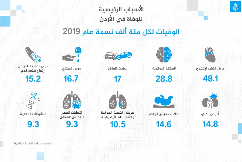 الواقع الصحي في الأردن.. رعاية متقدمة وتغطية واسعة يقابلها وباء تبغ مستفحل وضغط على المرافق