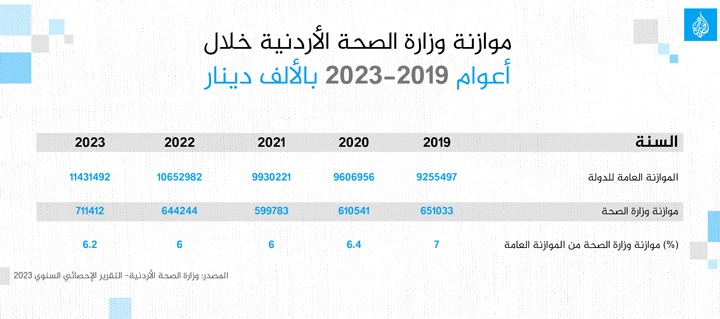 الواقع الصحي في الأردن.. رعاية متقدمة وتغطية واسعة يقابلها وباء تبغ مستفحل وضغط على المرافق