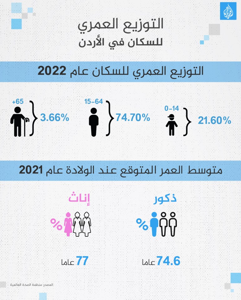 الواقع الصحي في الأردن.. رعاية متقدمة وتغطية واسعة يقابلها وباء تبغ مستفحل وضغط على المرافق