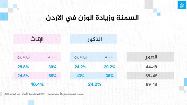 الواقع الصحي في الأردن.. رعاية متقدمة وتغطية واسعة يقابلها وباء تبغ مستفحل وضغط على المرافق