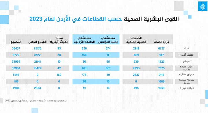 الواقع الصحي في الأردن.. رعاية متقدمة وتغطية واسعة يقابلها وباء تبغ مستفحل وضغط على المرافق