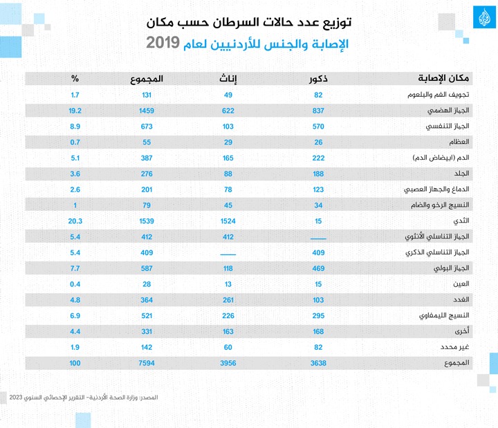 الواقع الصحي في الأردن.. رعاية متقدمة وتغطية واسعة يقابلها وباء تبغ مستفحل وضغط على المرافق