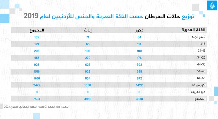 الواقع الصحي في الأردن.. رعاية متقدمة وتغطية واسعة يقابلها وباء تبغ مستفحل وضغط على المرافق