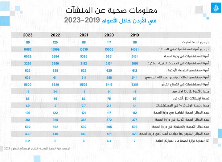 الواقع الصحي في الأردن.. رعاية متقدمة وتغطية واسعة يقابلها وباء تبغ مستفحل وضغط على المرافق