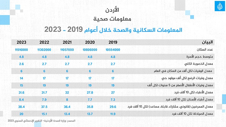 الواقع الصحي في الأردن.. رعاية متقدمة وتغطية واسعة يقابلها وباء تبغ مستفحل وضغط على المرافق