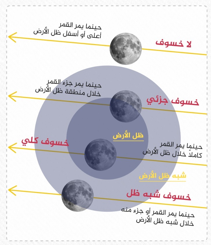 دليلك لمشاهدة خسوف القمر العملاق فجر 18 سبتمبر