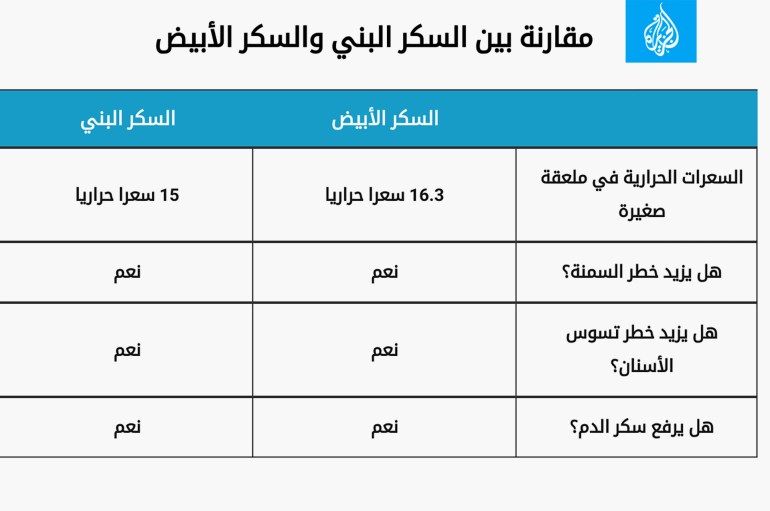 9 فوائد للإقلاع عن السكر الأبيض والبني