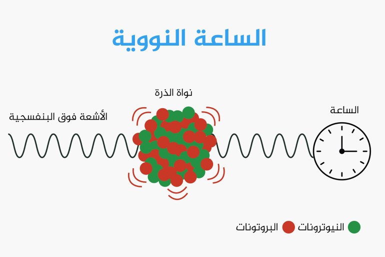 الساعة النووية.. أدق 100 ألف مرة من الذرية وقد تكشف أسرار الكون