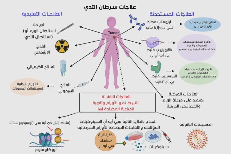 جزيئات النانو تُحدث ثورة في تشخيص وعلاج سرطان الثدي