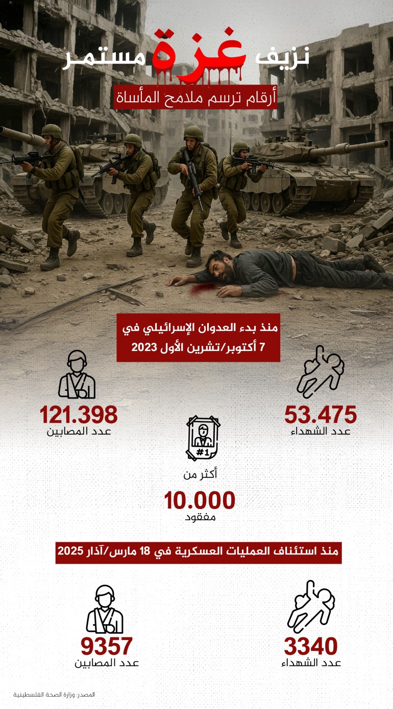 لا نهاية للموت.. حصيلة ثقيلة منذ استئناف العدوان على غزة