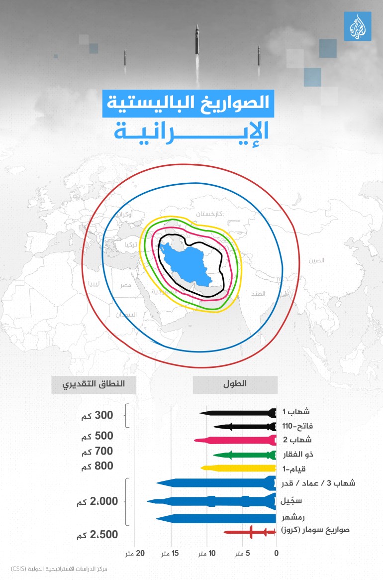مقتل 3 إسرائيليين وإصابة 172 في هجمات صاروخية إيرانية