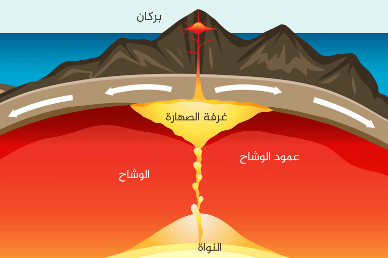باحث تونسي: الانفجارات البركانية الضخمة مزقت أفريقيا وأميركا الجنوبية باحث تونسي: الانفجارات البركانية الضخمة مزقت أفريقيا وأميركا الجنوبية