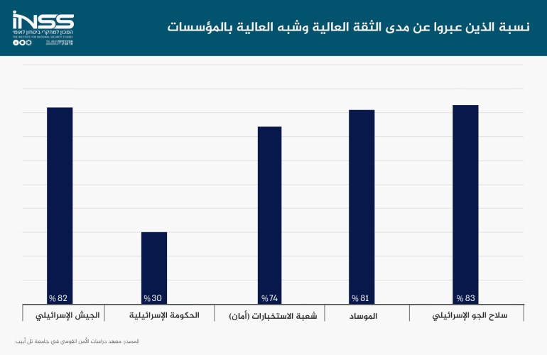 70 بالمئة من الإسرائيليين يتخوفون من تصاعد الحرب مع إيران 70 بالمئة من الإسرائيليين يتخوفون من تصاعد الحرب مع إيران