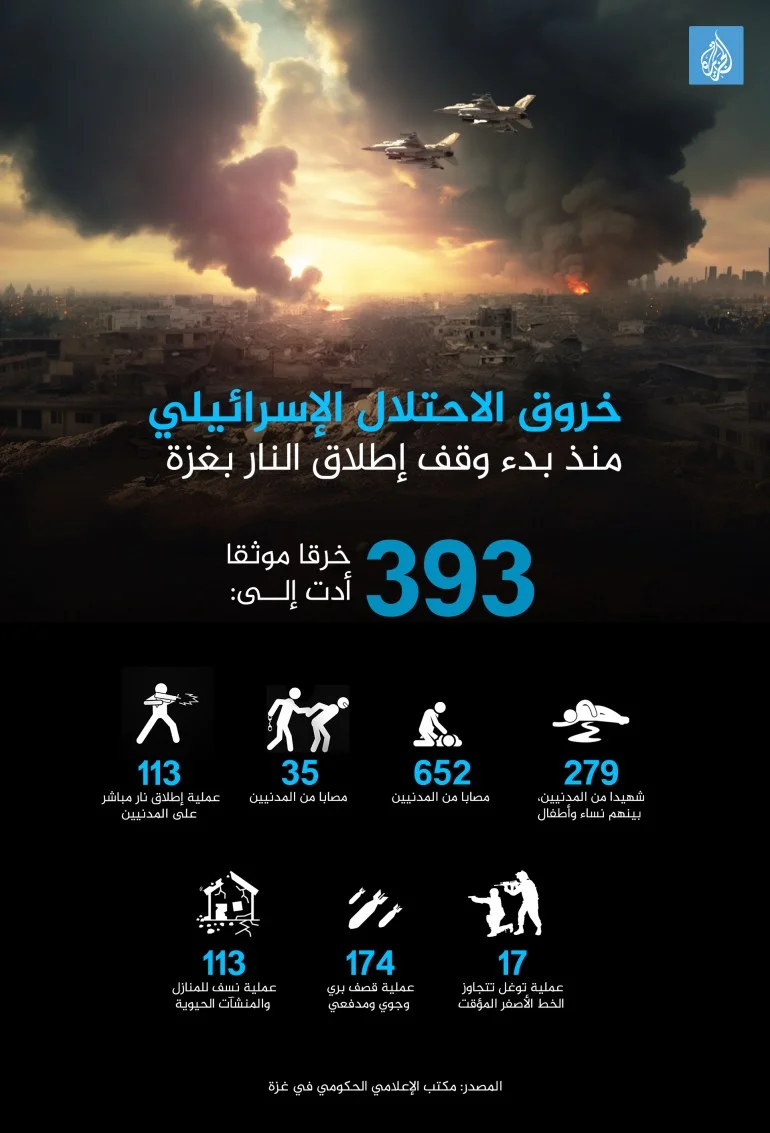 وقف النار تحت النار.. نحو 400 خرق إسرائيلي لاتفاق وقف إطلاق النار بغزة