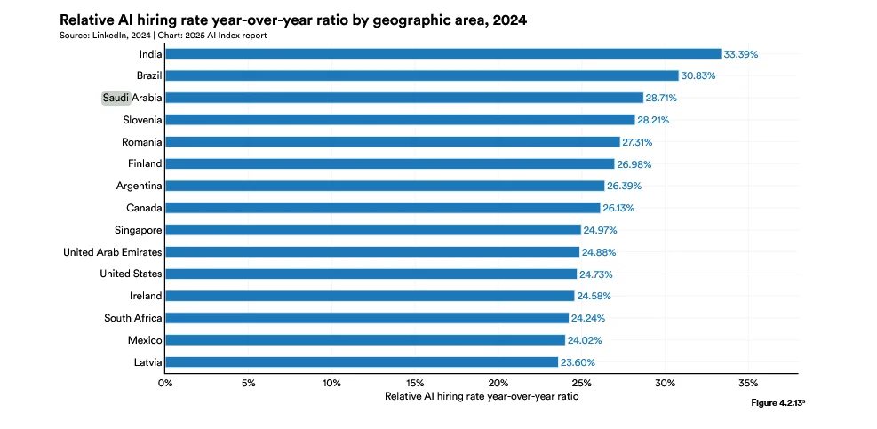 كيف احتلت السعودية المركز الثالث عالميًا في نماذج الذكاء الاصطناعي الرائدة؟ كيف احتلت السعودية المركز الثالث عالميًا في نماذج الذكاء الاصطناعي الرائدة؟
